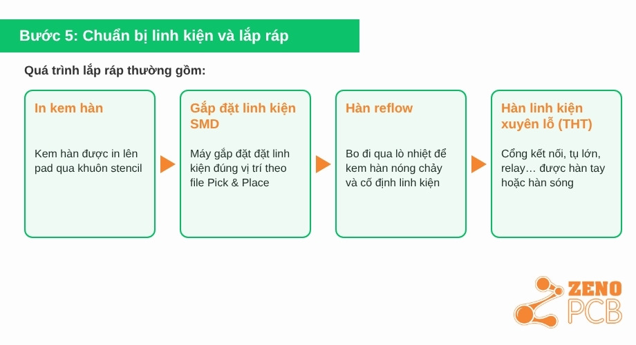 Bước 5: Chuẩn bị linh kiện và lắp ráp - in kem hàn, gắp đặt linh kiện SMD, hàn reflow, hàn linh kiện xuyên lỗ (THT)