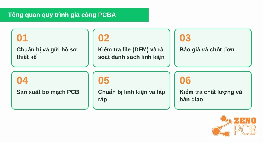 Tổng quan quy trình gia công PCBA gồm 6 bước
